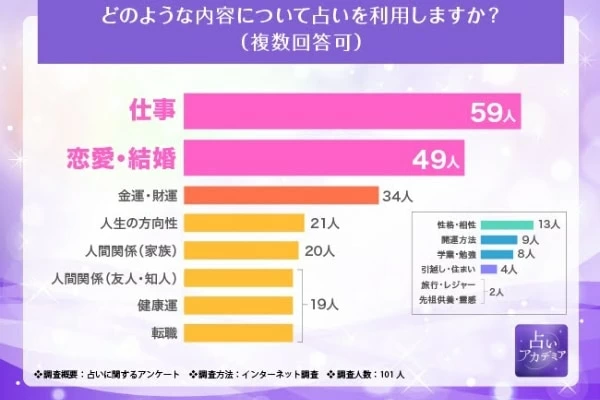 困った時の“占い”頼み⁉ 占い好き100人に調査。利用頻度や好きな占いは