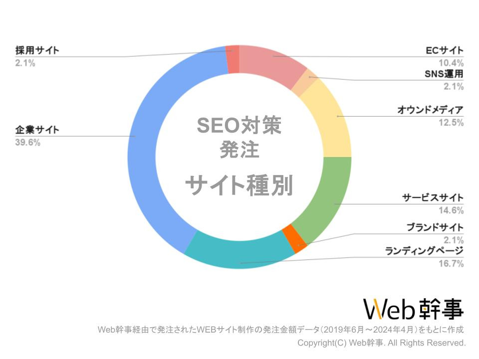 SEO対策の費用と相場を徹底解説｜相場早見表・事例あり【2026年最新版