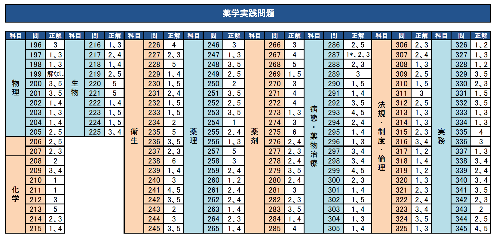 第111回薬剤師国家試験 問題・解答・総評 - 薬学ゼミナール