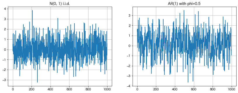 定常性の確認 — ごちきか