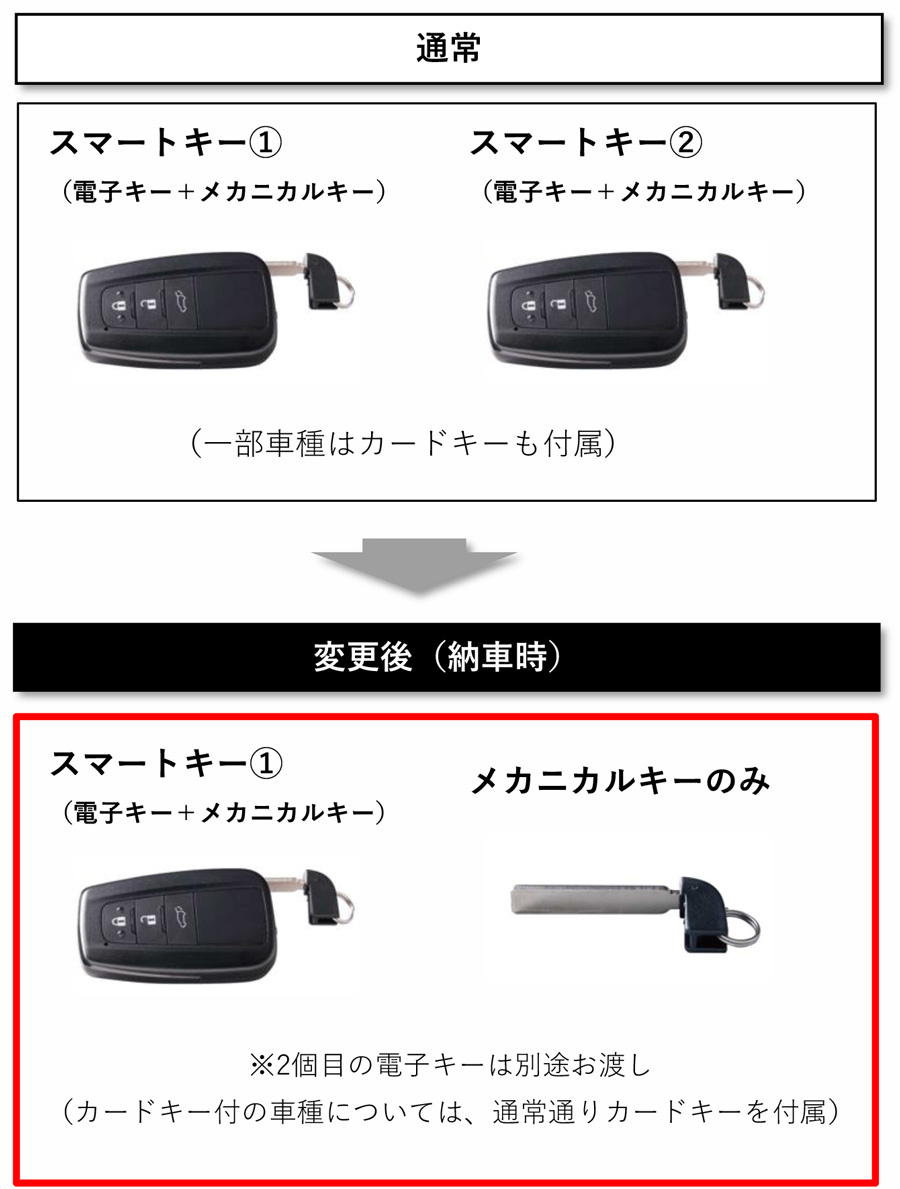一部車種での納車時スマートキー（電子キー）付属個数の変更について