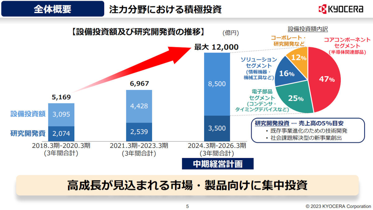 半導体関連事業へ「飛び抜けて過去最大規模」の投資、京セラが初の中期