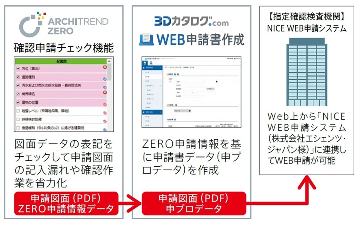 ARCHITREND ZERO」が検査機関のWeb申請システムと連携、申請時のミス