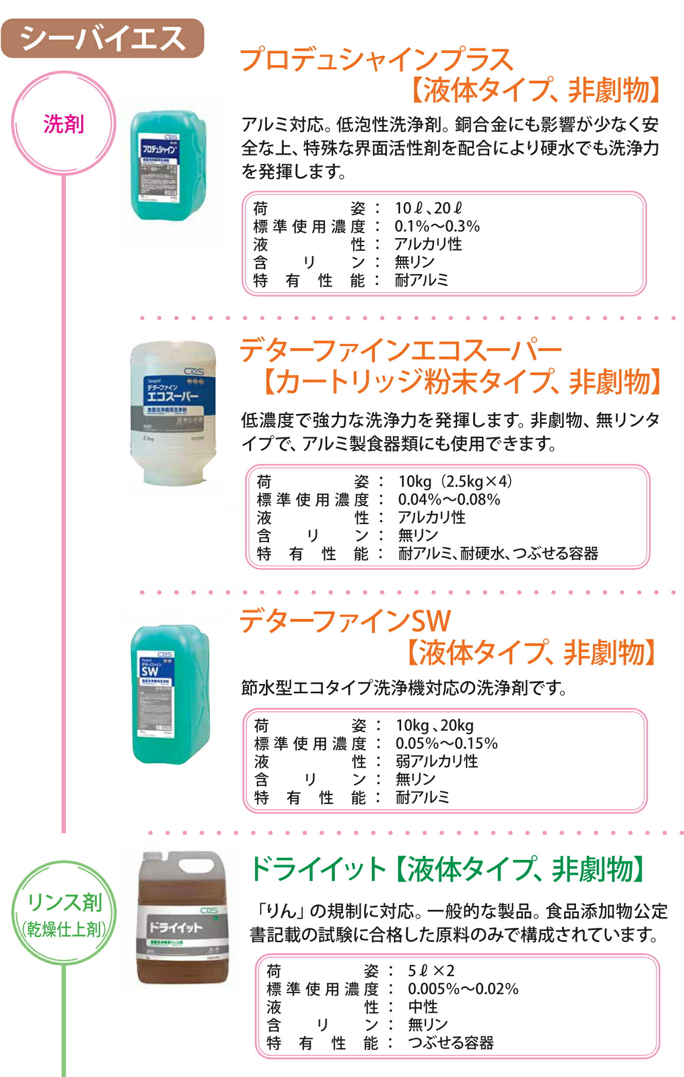 楽天市場】シーバイエス 食器洗浄機用洗剤 デタークリーンLK 12kg 無