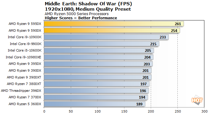 AMD Ryzen 9 5950X And 5900X CPU Review: Zen 3 Dominates - Page 4
