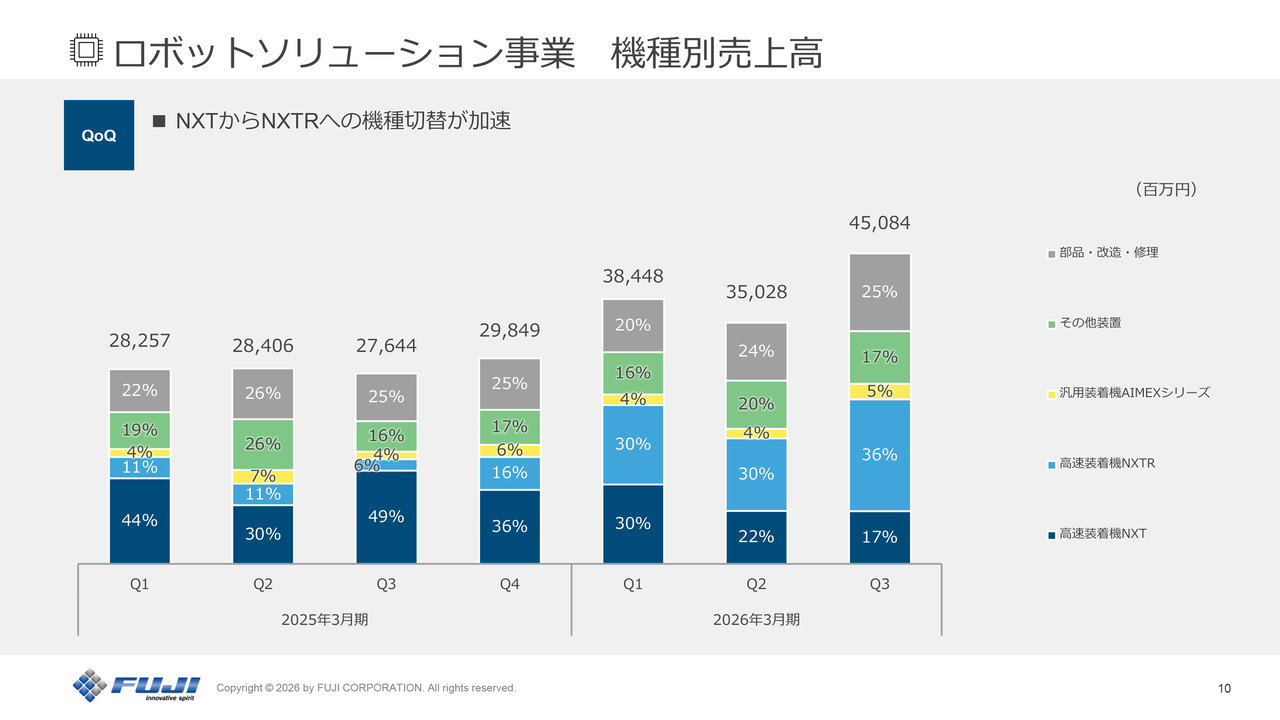 FUJI（6134）、連結業績予想値を上方修正 AIサーバー関連需要継続