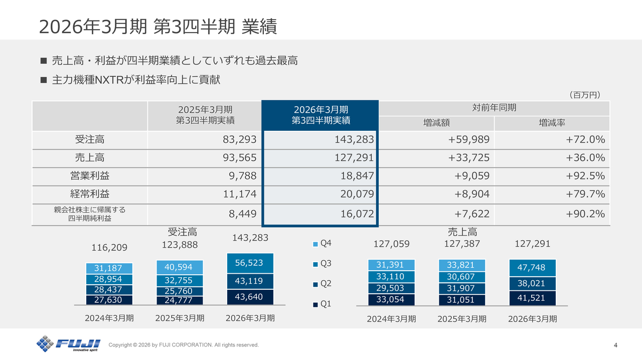 FUJI（6134）、連結業績予想値を上方修正 AIサーバー関連需要継続