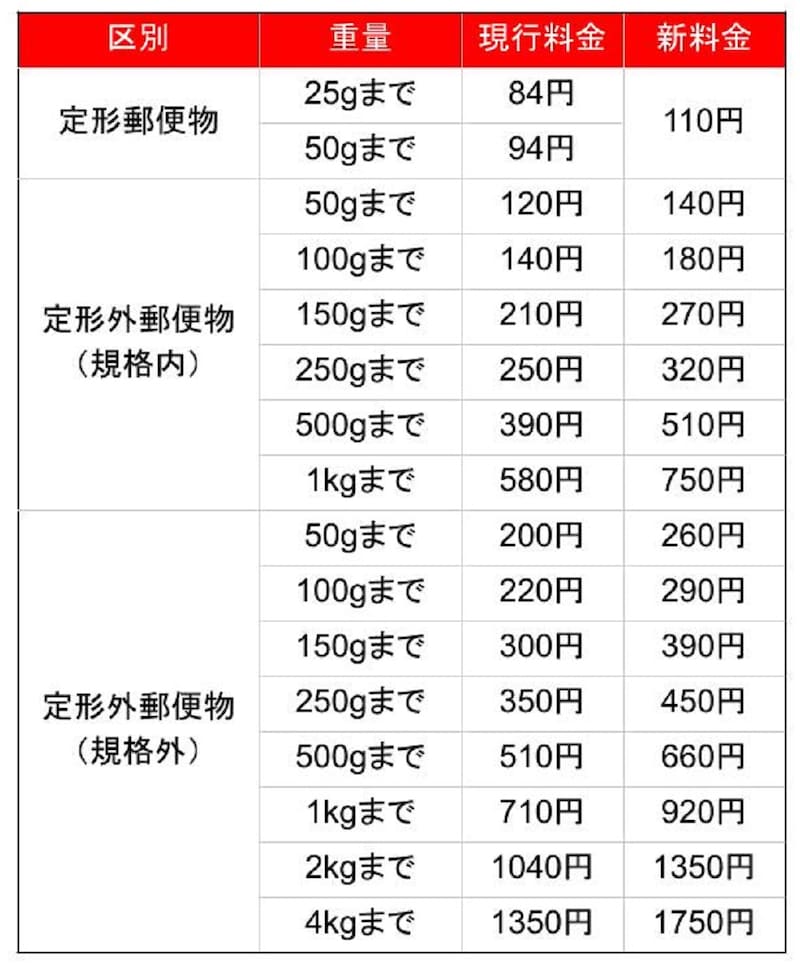 2/2 10月1日から郵便料金が変わる！ レターパックプラスは80円値上げ