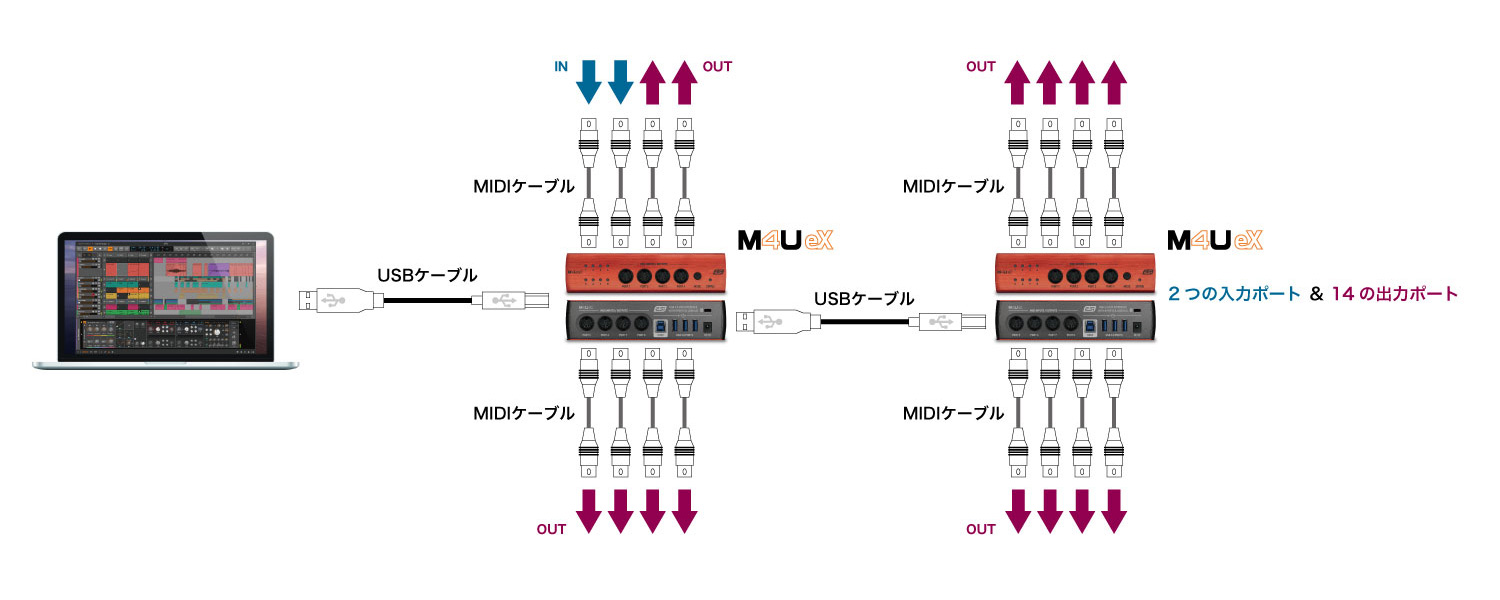 ESI M4U eX / M8U eX | MIDI IN / OUT 自動認識のMIDIインターフェイス