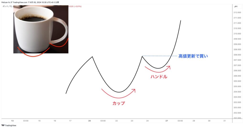 勝率UP】カップウィズハンドルの見分け方とエントリー・利確・損切り