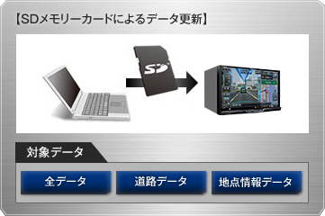 地図更新 | AVIC-ZH0999/L/W/S/LS/WS・AVIC-VH0999/S | サイバーナビ