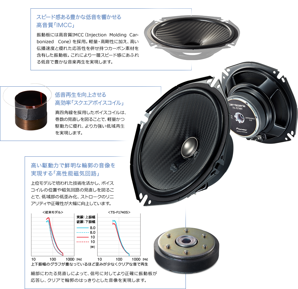 TS-F1740S / TS-F1640S / TS-F1040S | カスタムフィットスピーカー