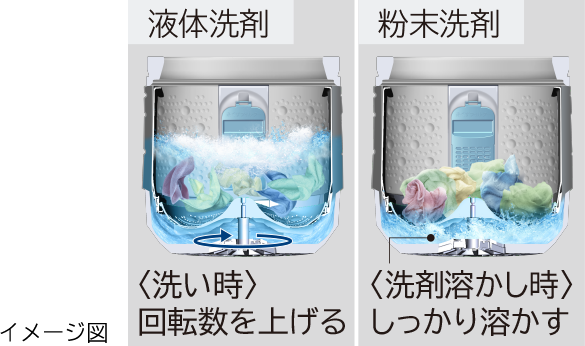 特長：AIお洗濯 ： 洗濯乾燥機 BW-DX120C ： 洗濯機・衣類乾燥機