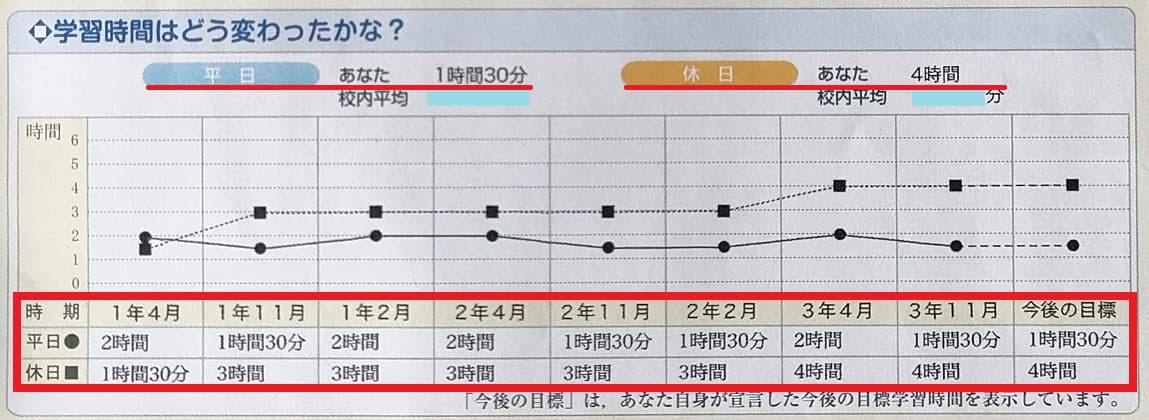 学力推移調査 ベネッセ 中2 2021年度 第1回 第2回 第3回 中高一貫校用