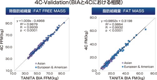 TANITA 4C Technology」搭載体組成計 4モデルを