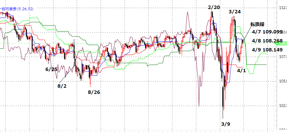 4月9日以降が最重要：一目均衡表を改めて再整理 | 細田哲生の