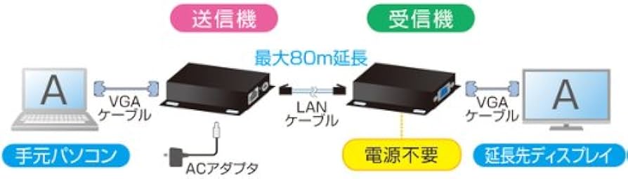 Amazon.co.jp: サンワサプライ ディスプレイエクステンダー(受信機電源