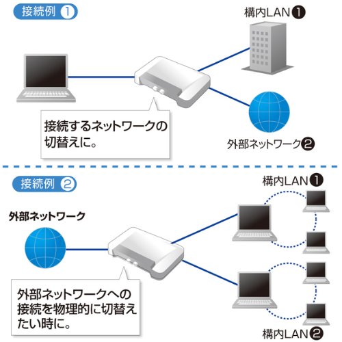 Amazon.co.jp: サンワサプライ(Sanwa Supply) LAN切替器(2回路) SW