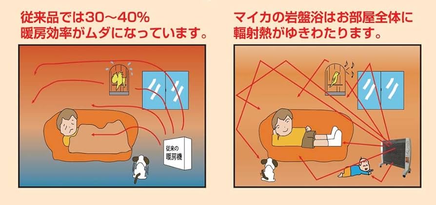 Amazon | 遠赤外線 パネルヒーター マイカの岩盤浴 M-1000 8畳まで M