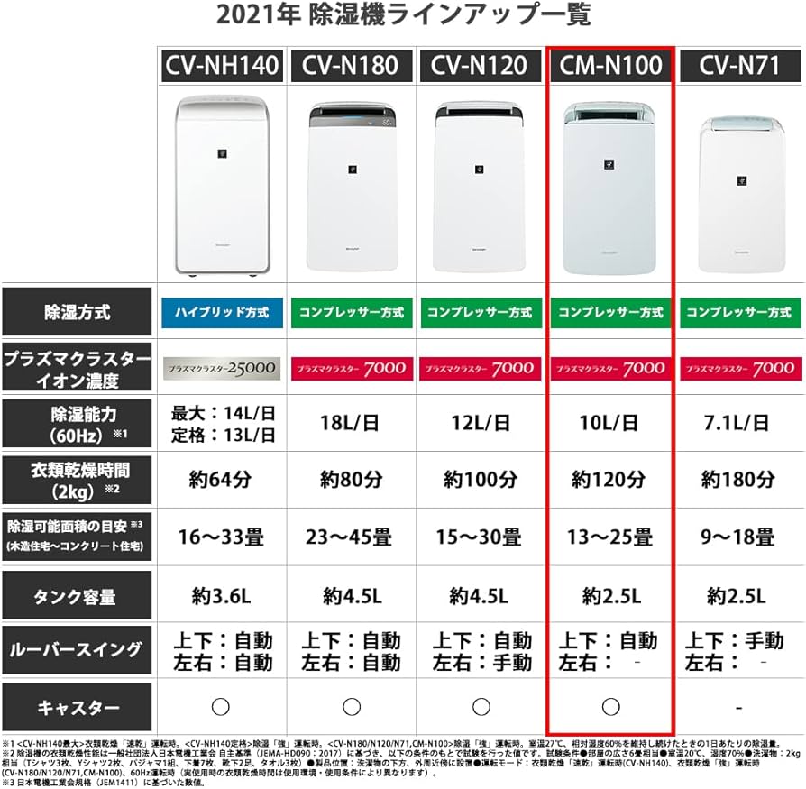 Amazon | シャープ 衣類乾燥機 除湿機 冷風機能付き 10L / プラズマ