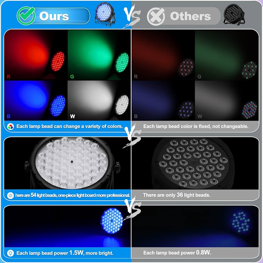 Amazon.com: BETOPPER LED Par Lights 54 x 1.5W, RGB Stage Lights