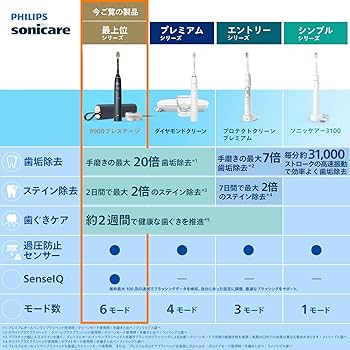 Amazon.co.jp: フィリップス 電動歯ブラシ ソニッケアー 9900