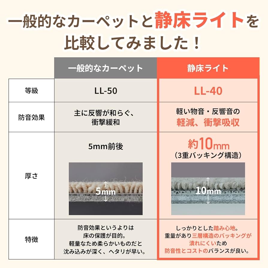Amazon.co.jp: ピアリビング 日東紡マテリアル 静床ライト (50cm×50cm