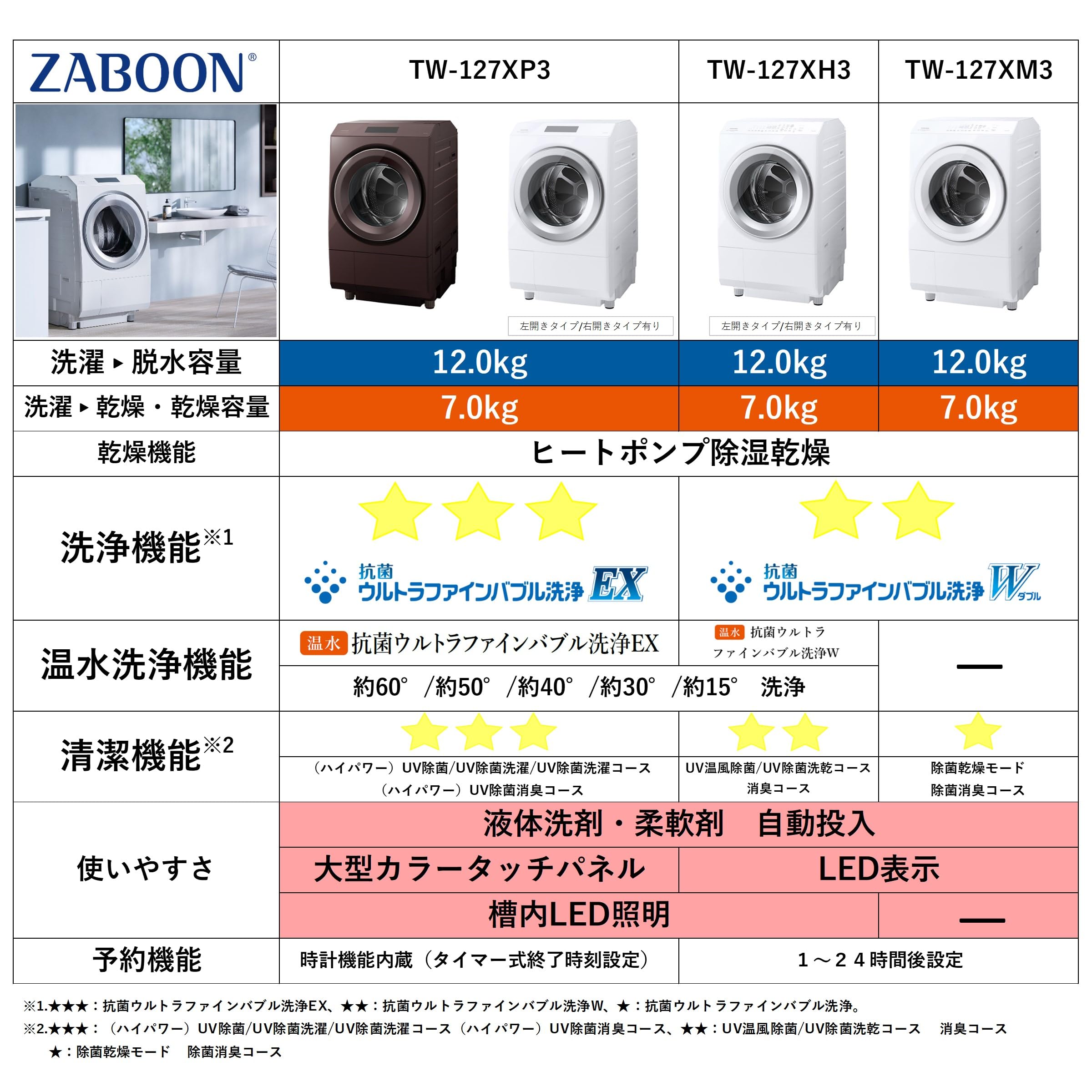 Amazon | TOSHIBA(東芝) ドラム式洗濯乾燥機 幅60㎝ 洗濯12kg 乾燥7kg