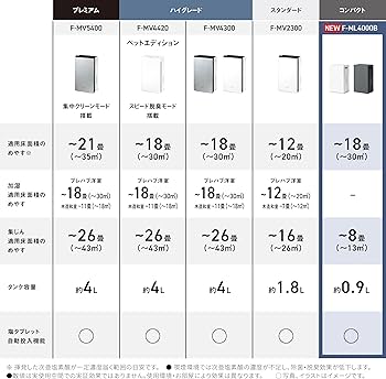 Amazon.co.jp: パナソニック ジアイーノ ホワイト F-ML4000B-W ~18畳