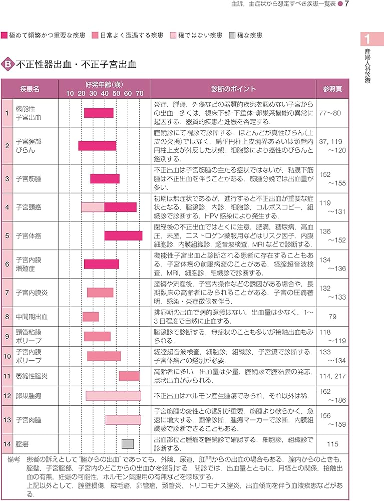 Amazon.co.jp: 標準産科婦人科学 第5版 (Standard Textbook) : 綾部