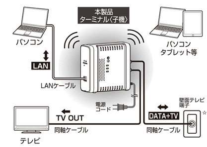 同軸線モデム子機取扱説明書 ｜空室対策・価値向上を実現する賃貸経営