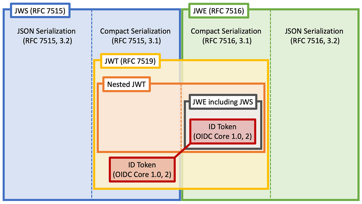 JWTs in OAuth and OpenID Connect | by Takahiko Kawasaki | Medium