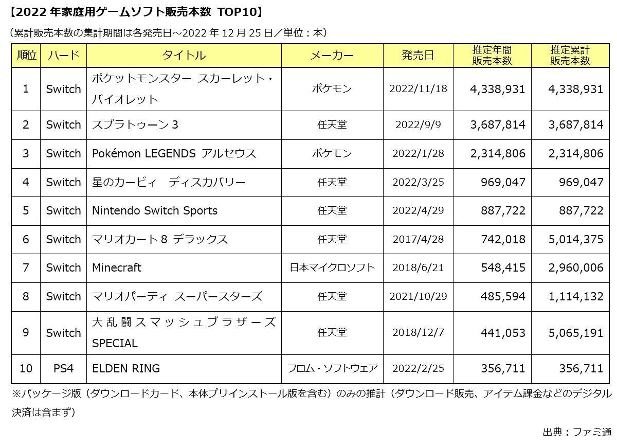 2022年最も売れたパッケージ版ゲームソフトは『ポケモン S・V