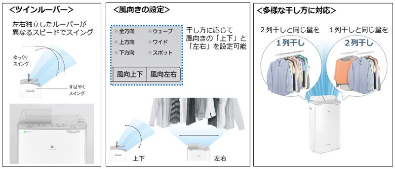 ハイブリッド方式 衣類乾燥除湿機 F-YHUX120を発売 | 個人向け商品