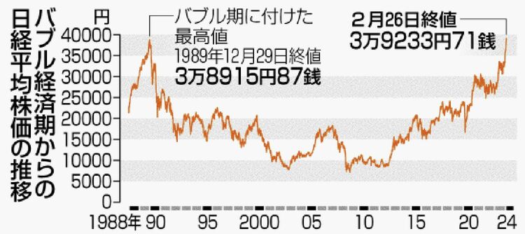 東証 再び最高値 135円高 終値3万9233円 業績好調 強い先高観