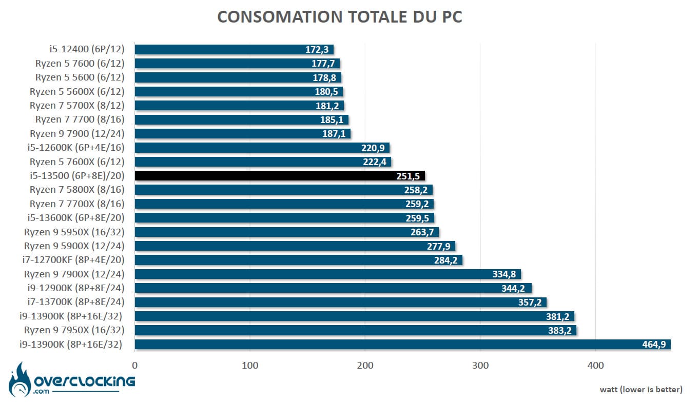 Review: Intel Core i5-13500 - Power consumption: - Overclocking.com EN