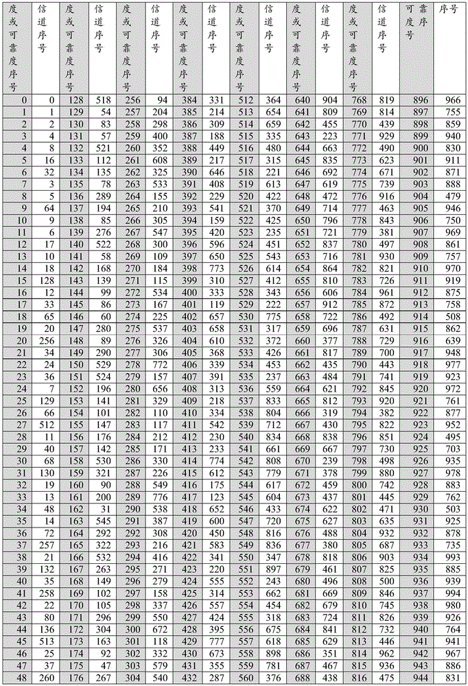 CN111490852A - A kind of Polar code encoding method and device
