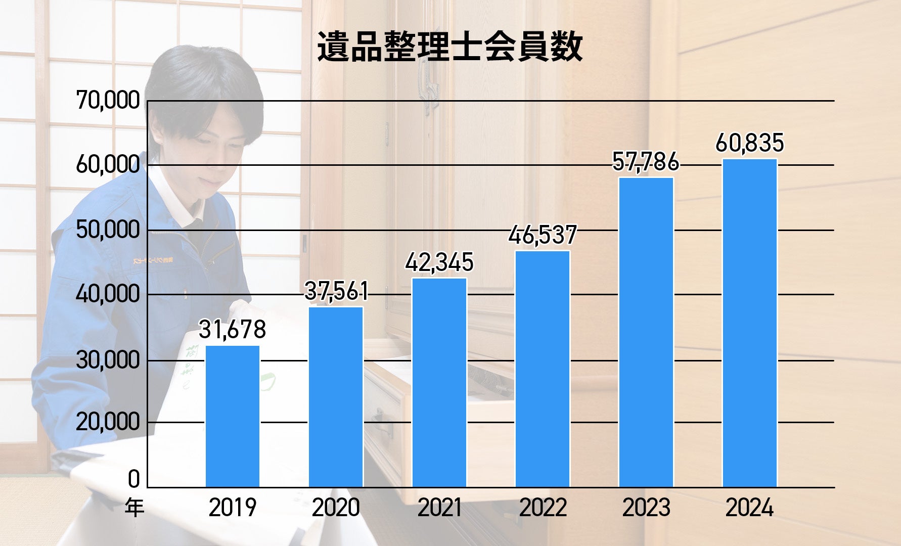 遺品整理】関西クリーンサービスが「6年連続！受注件数関西No.1」を