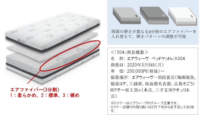 3分割でカスタマイズできる新商品 エアウィーヴ ベッドマットレス S04
