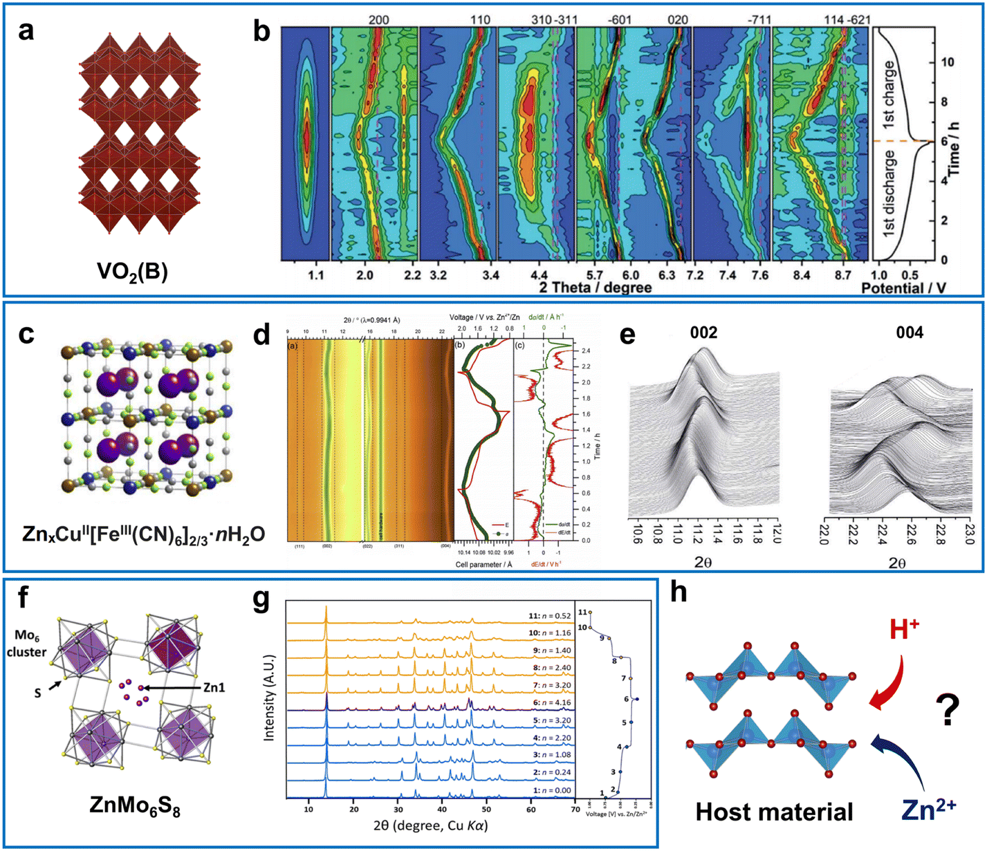 Gains and losses in zinc-ion batteries by proton- and water