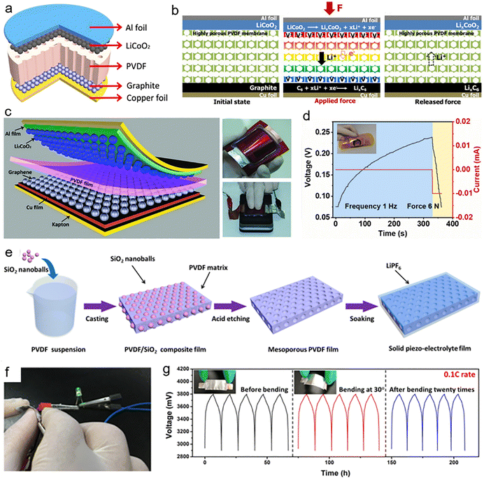 Smart batteries: materials, monitoring, and artificial