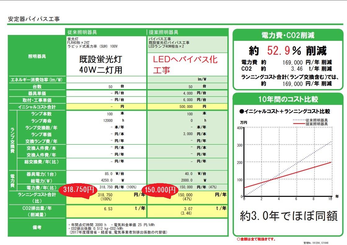 安定器バイパス工事導入費用について～蛍光灯をLEDにしたい～｜ ユーキ