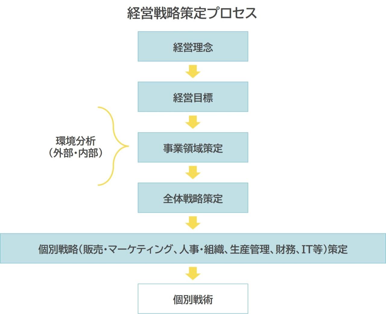 戦略はありますか？経営戦略の基本を知ろう！ | ゆるゆる営業研修