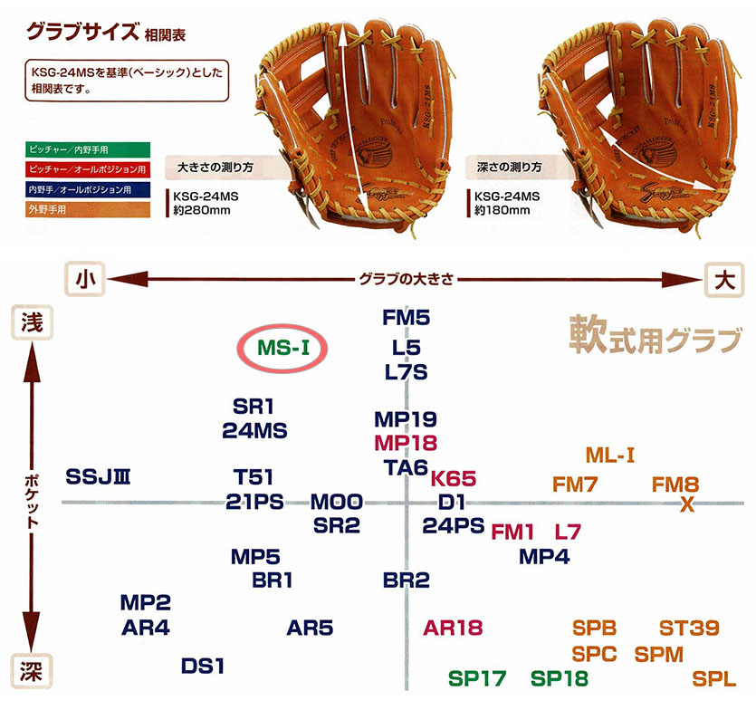 久保田スラッガー軟式グラブ（KSN-MS-1 内野手) - 野球用品 セカンドベース
