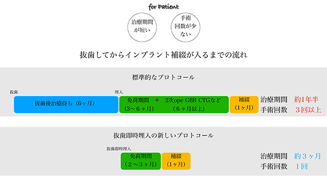 これからの標準的治療となるインプラント治療3.0 臨床医の為の「低侵襲