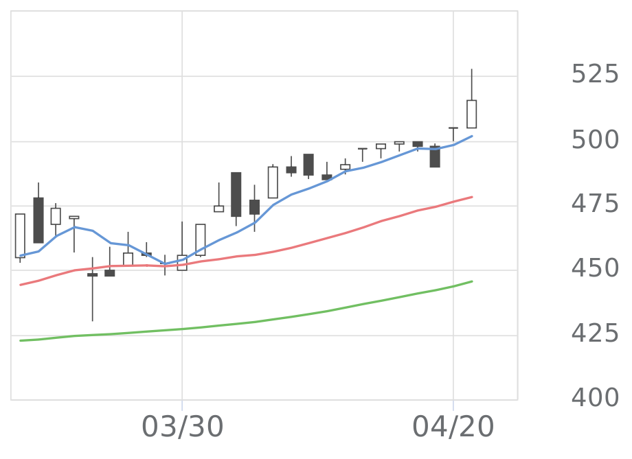 クラダシ（5884）の株価・業績・比較銘柄 | 会社四季報オンライン