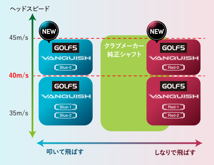最新】ゴルフ5オリジナルシャフト 「GOLF5 VANQUISH」が登場