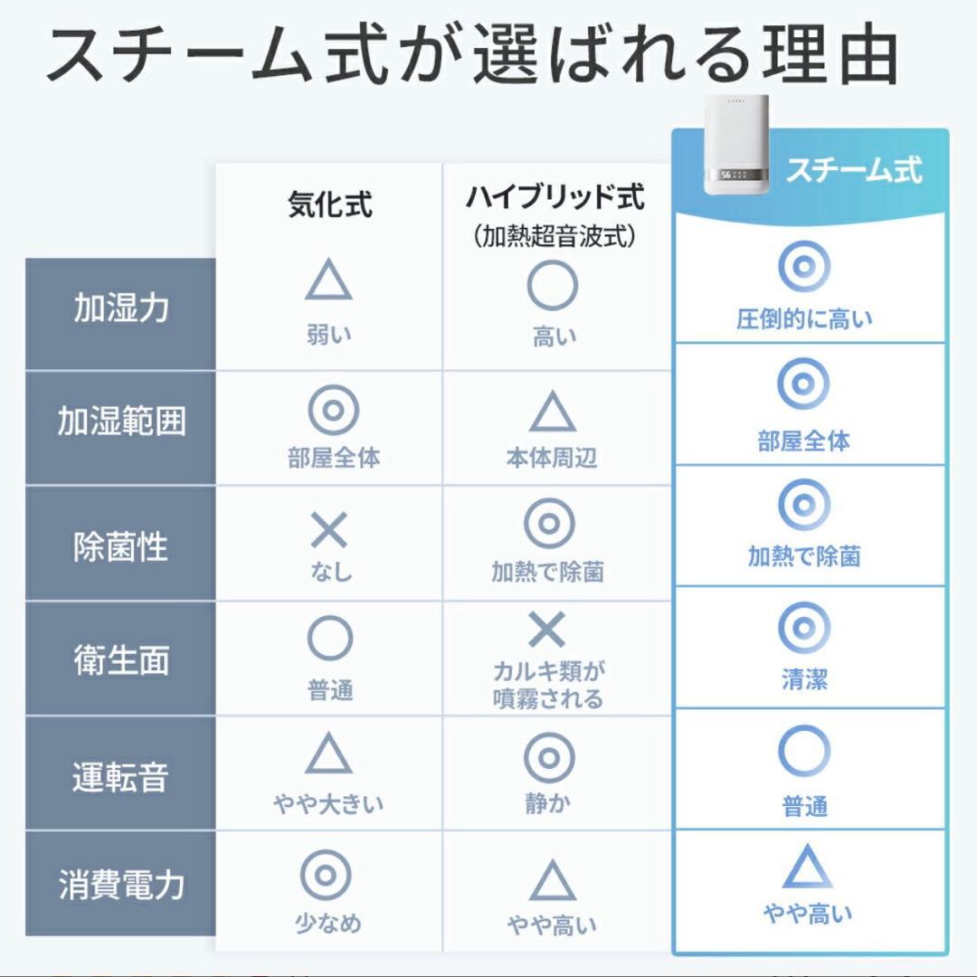 高温除菌 4.0L スチーム式加湿器 加熱式 静音 加湿器 大容量 省エネ
