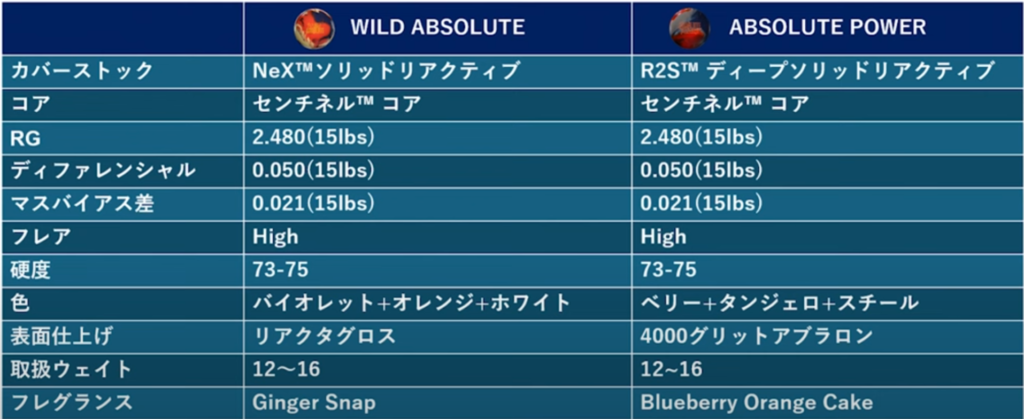 WILD ABSOLUTE ワイルド・アブソリュート【STORM ボールレビュー